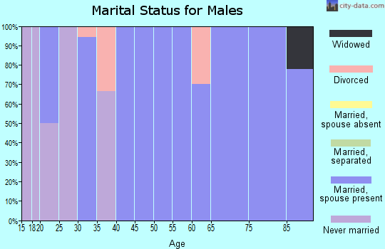 Zip code 64445 marital status for males