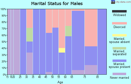 Zip code 64451 marital status for males