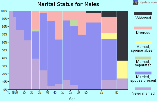 Zip code 64454 marital status for males