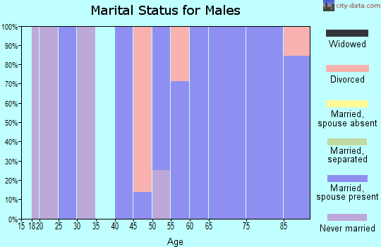 Zip code 64457 marital status for males