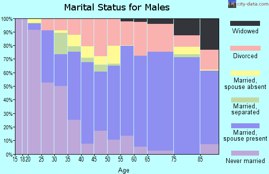 Zip code 64468 marital status for males