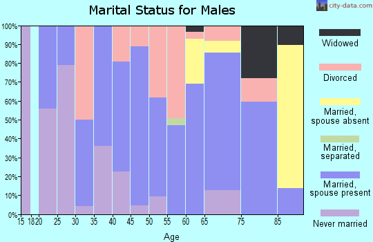 Zip code 64469 marital status for males