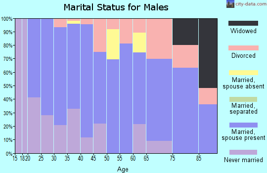 Zip code 64470 marital status for males