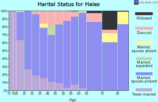 Zip code 64759 marital status for males
