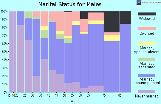 Zip code 64772 marital status for males
