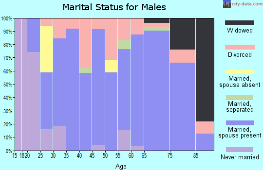 Zip code 64779 marital status for males