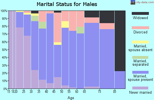 Zip code 65018 marital status for males