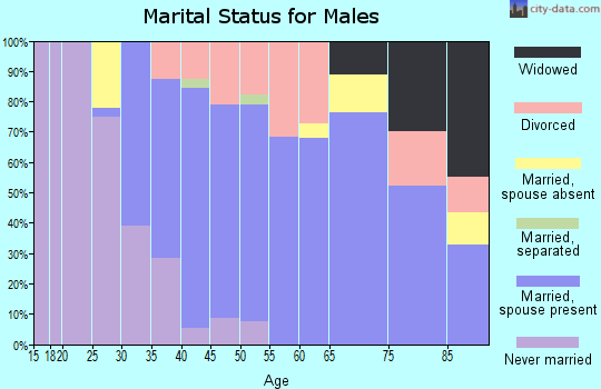 Zip code 66006 marital status for males
