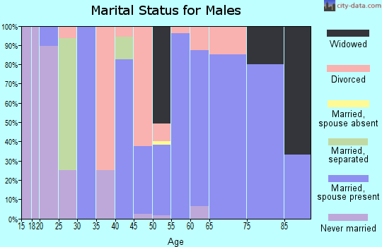 Zip code 66015 marital status for males