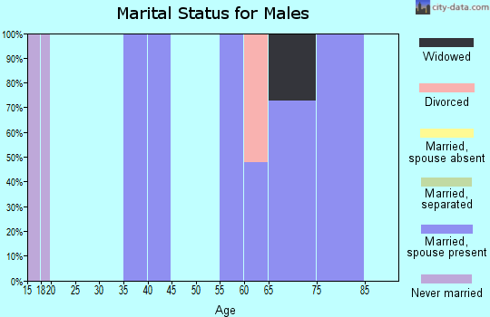 Zip code 66016 marital status for males