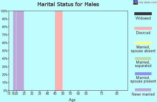 Zip code 66019 marital status for males