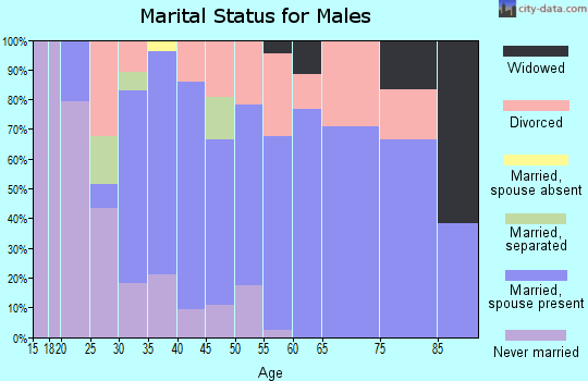 Zip code 66021 marital status for males