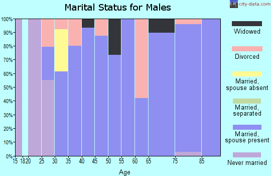 Zip code 66023 marital status for males