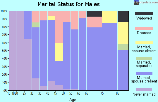 Zip code 66025 marital status for males