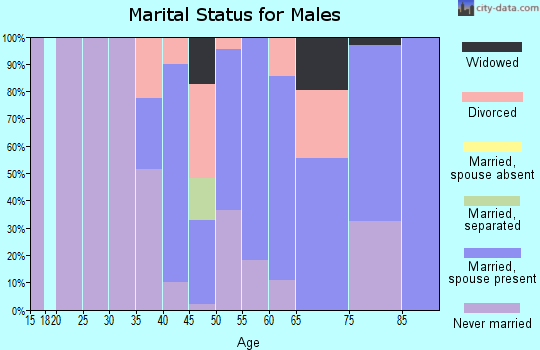 Zip code 66033 marital status for males