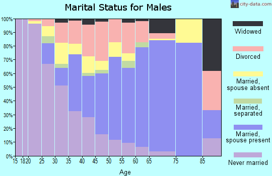 Zip code 66043 marital status for males