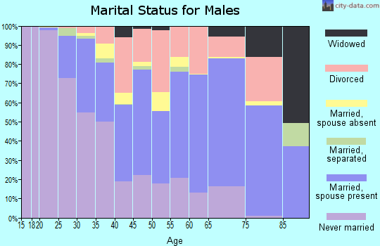 Zip code 66044 marital status for males