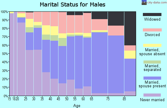 Zip code 66048 marital status for males