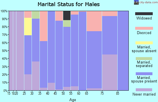Zip code 66056 marital status for males