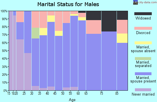 Zip code 66083 marital status for males