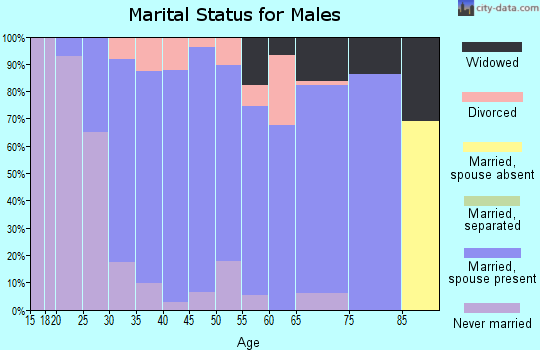 Zip code 66092 marital status for males