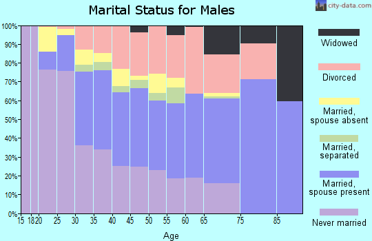 Zip code 66102 marital status for males