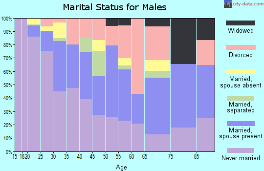 Zip code 66103 marital status for males
