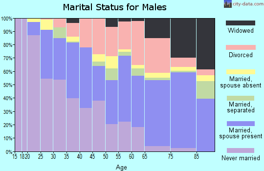 Zip code 66104 marital status for males
