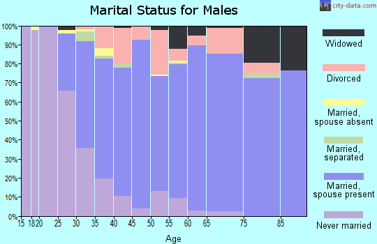 Zip code 66109 marital status for males