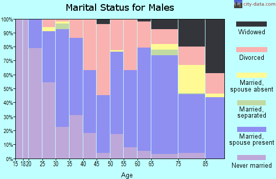 Zip code 66111 marital status for males