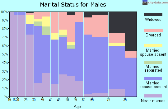 Zip code 66112 marital status for males