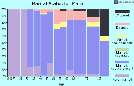 Zip code 66206 marital status for males
