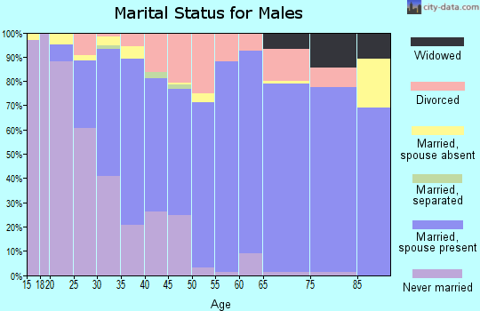 Zip code 66210 marital status for males