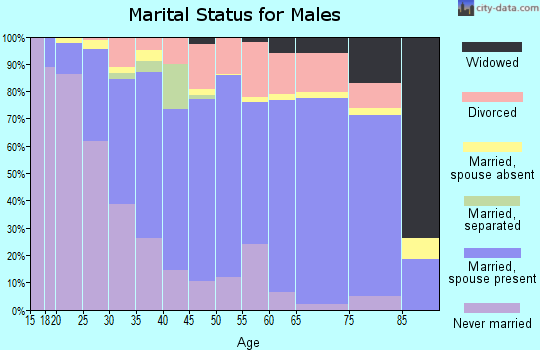 Zip code 66212 marital status for males
