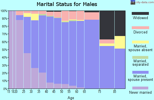 Zip code 66216 marital status for males