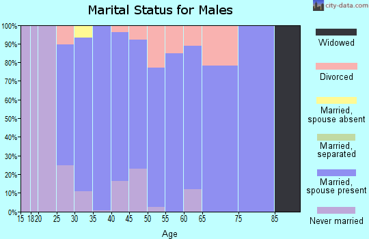 Zip code 66218 marital status for males