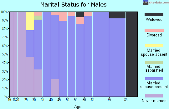 Zip code 66220 marital status for males