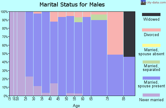 Zip code 66226 marital status for males