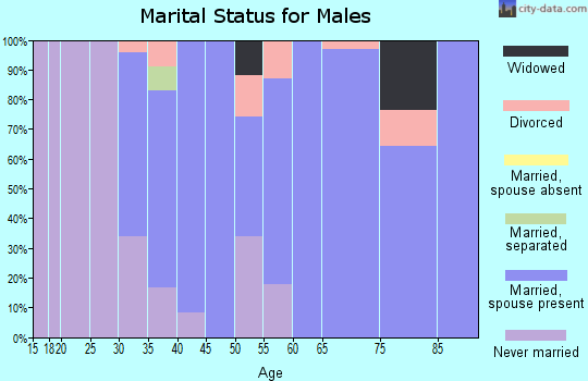 Zip code 66227 marital status for males