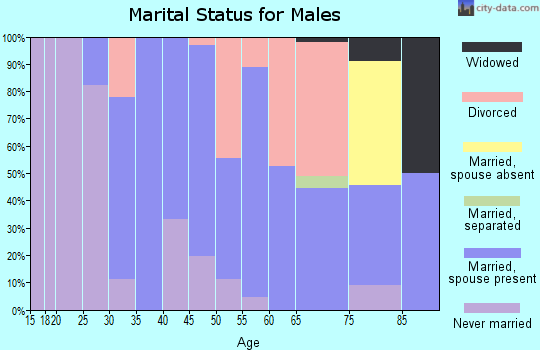Zip code 66423 marital status for males