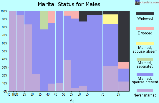 Zip code 66427 marital status for males