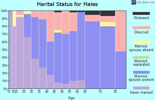 Zip code 66434 marital status for males
