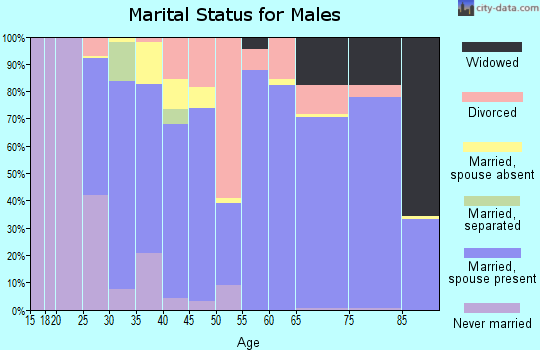 Zip code 66436 marital status for males
