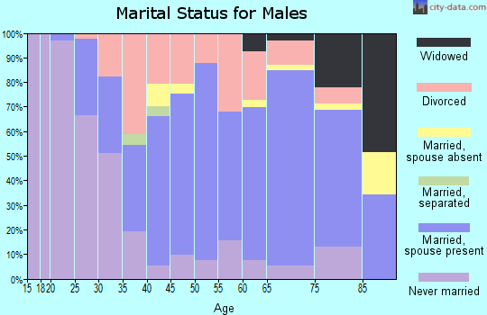 Zip code 66439 marital status for males