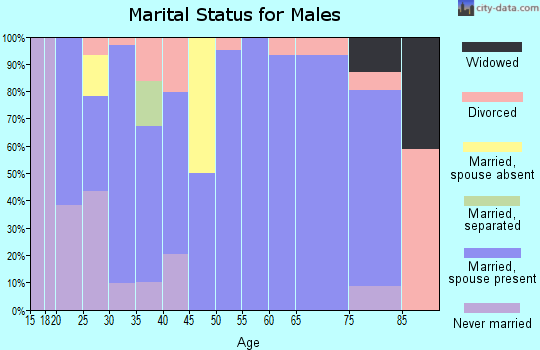 Zip code 66451 marital status for males