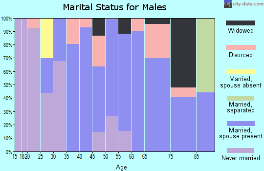 Zip code 66512 marital status for males