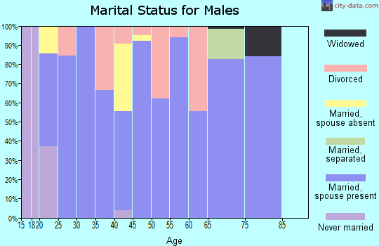 Zip code 66514 marital status for males