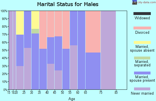 Zip code 66517 marital status for males