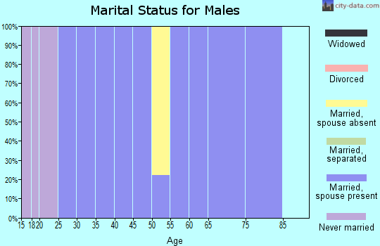 Zip code 66518 marital status for males