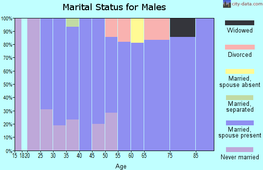 Zip code 66520 marital status for males